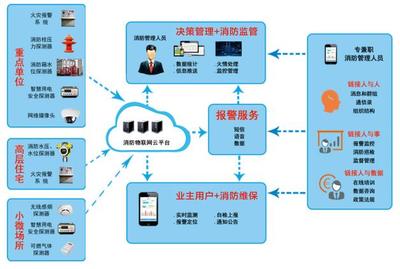 智慧消防云系統價格解析與互聯網數據服務應用