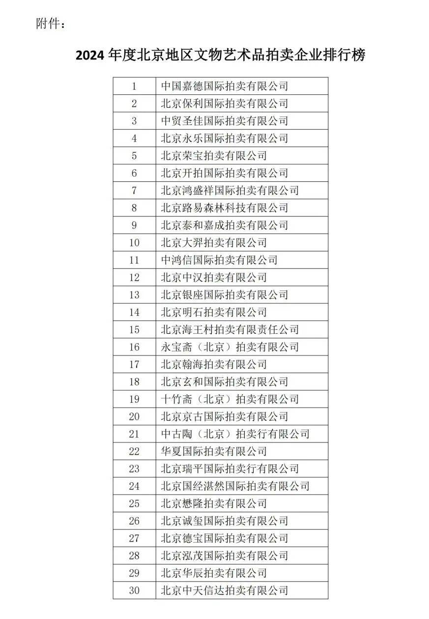 實力鑄就榮譽 中貿圣佳位列文物藝術品拍賣企業排行榜第三